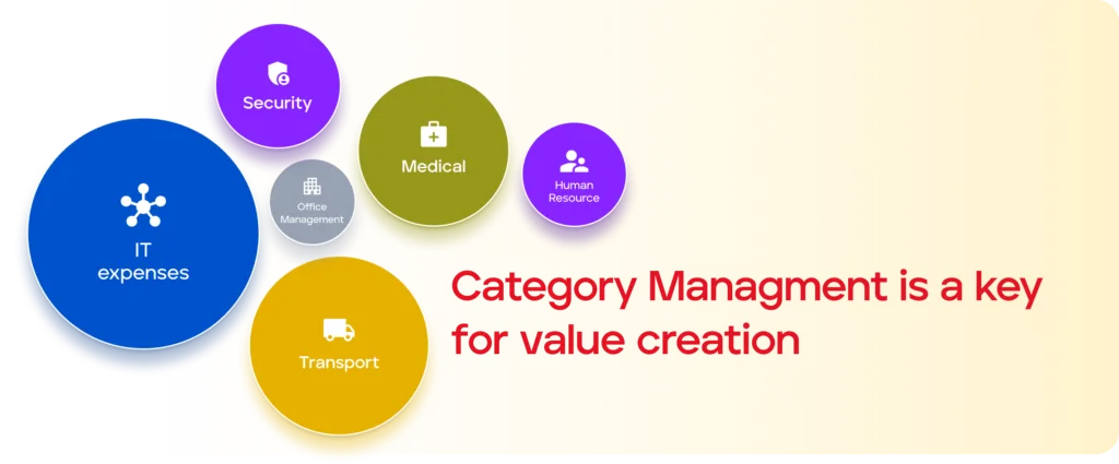 Category management diagram showing expense categories: IT expenses, Security, Medical, Human Resource, Office Management, and Transport with key message about value creation