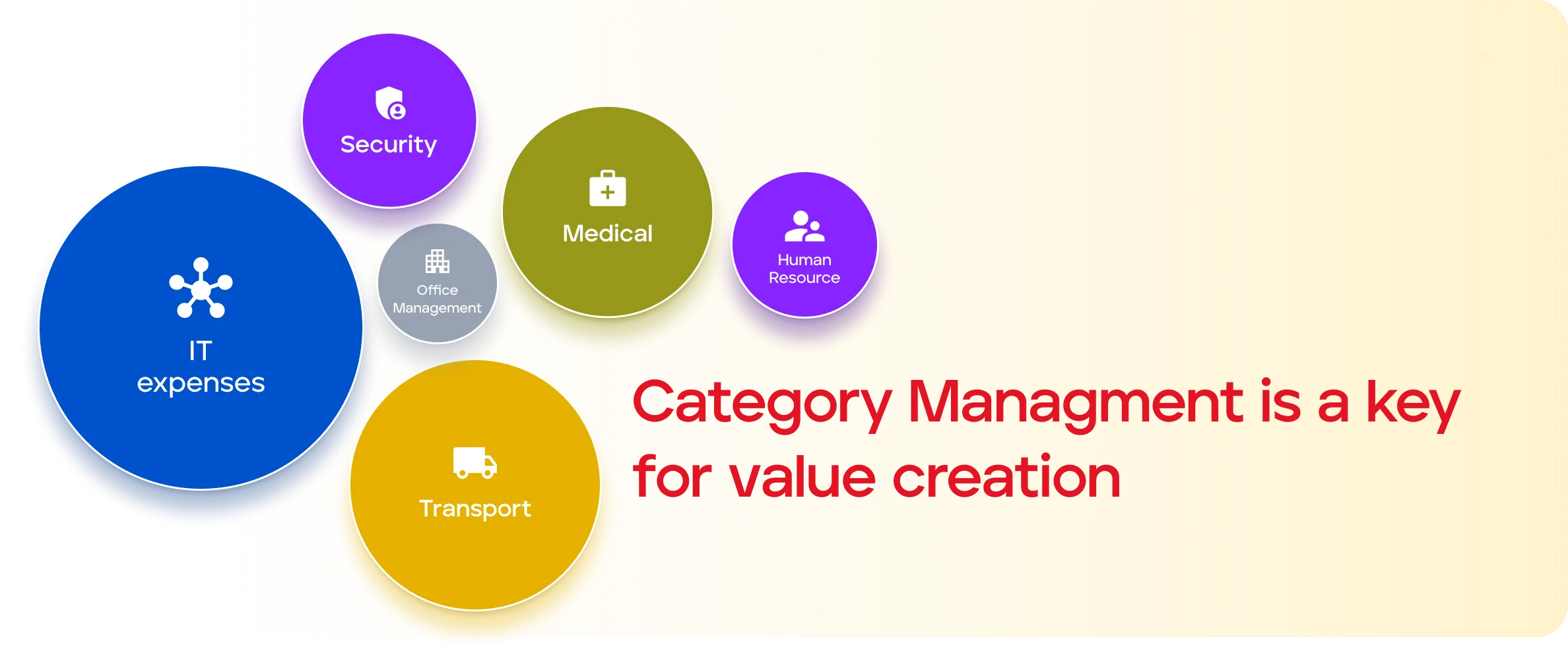 Category management diagram showing expense categories: IT expenses, Security, Medical, Human Resource, Office Management, and Transport with key message about value creation