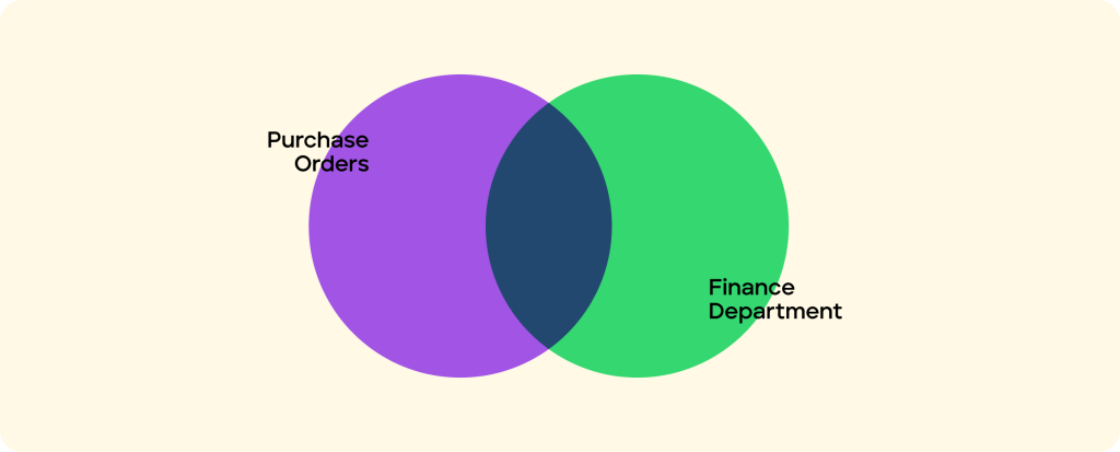 Integrate purchase orders into the finance department