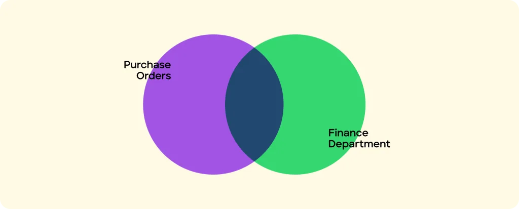 Integrate purchase orders into the finance department