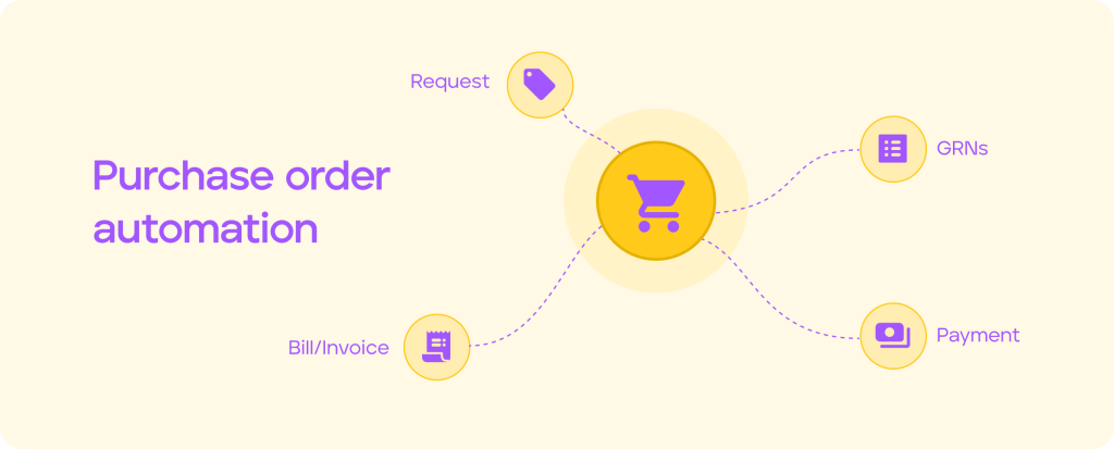 Purchase order automation