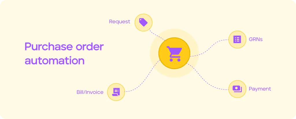 Purchase order automation