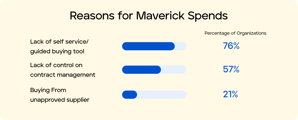Reasons for Maverick Spends