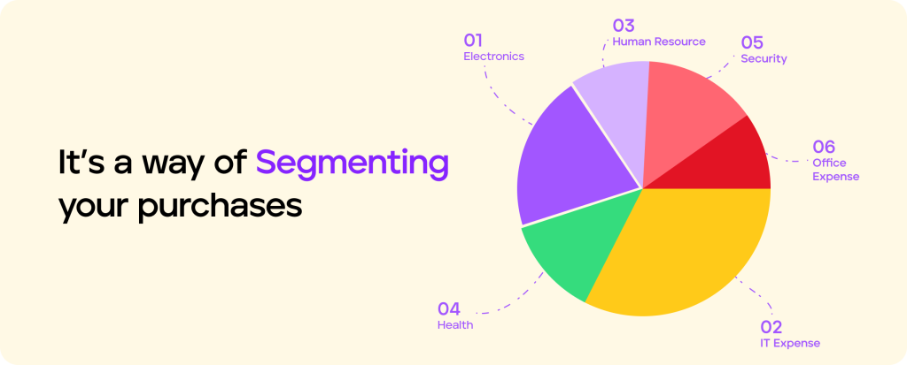 It’s a way of Segmenting your purchases