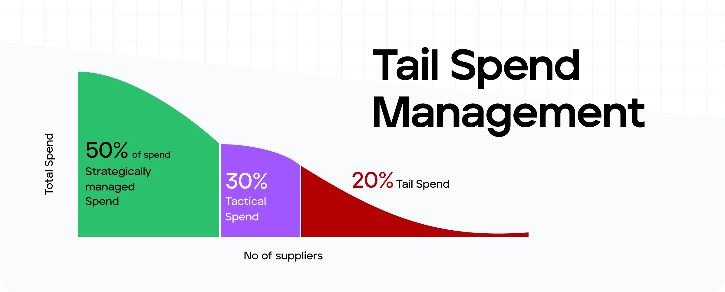 Tail spend management chart showing 50% strategically managed spend, 30% tactical spend, 20% tail spend across supplier base