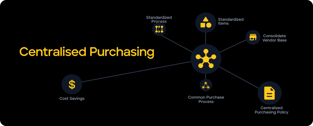 centralized purchasing