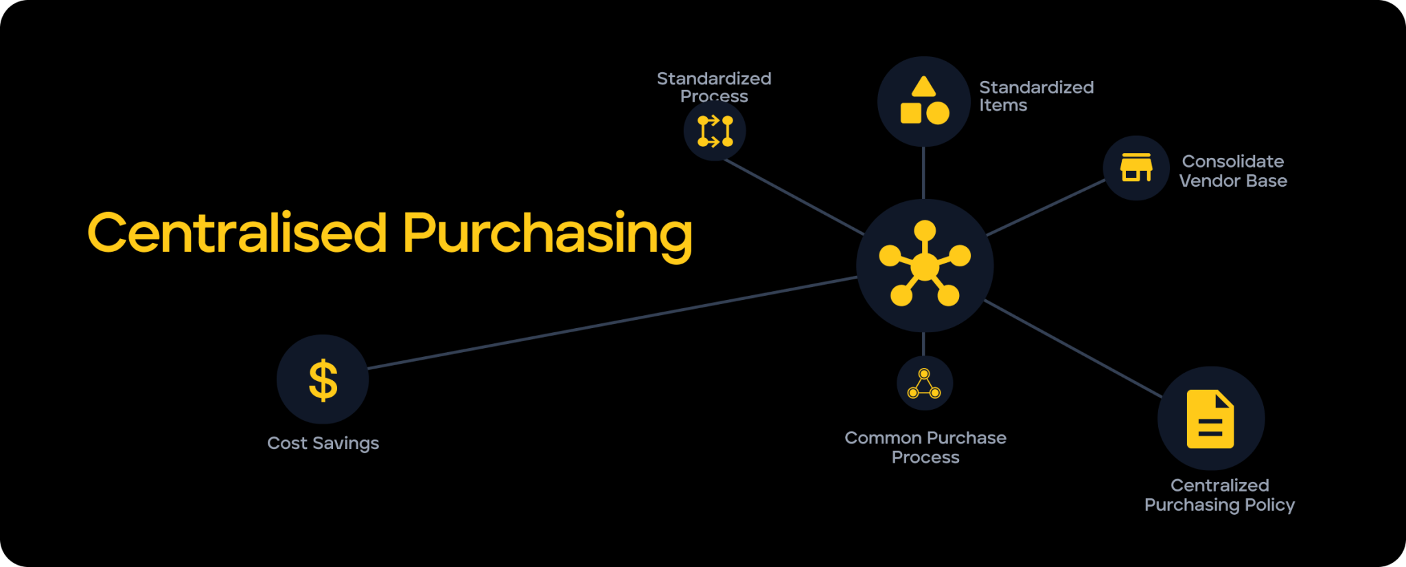 The Pros And Cons Of Centralized Purchasing | Penny Software