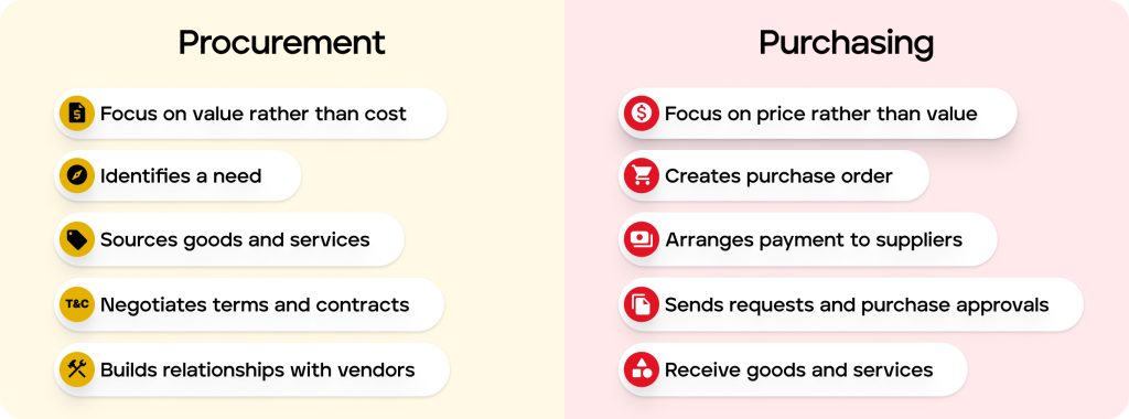 Five differences between procurement and purchasing