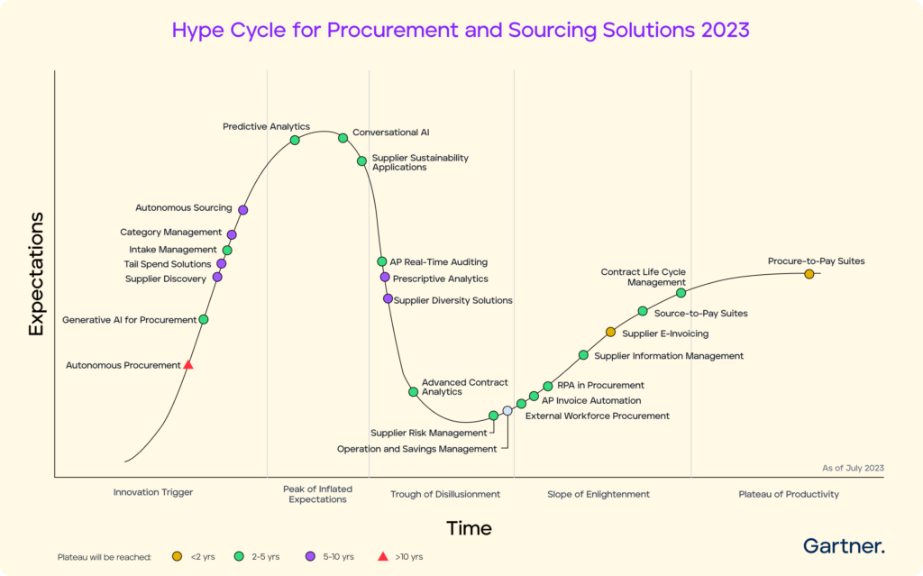 Hype Cycle for Procurement and Sourcing Solutions 2023