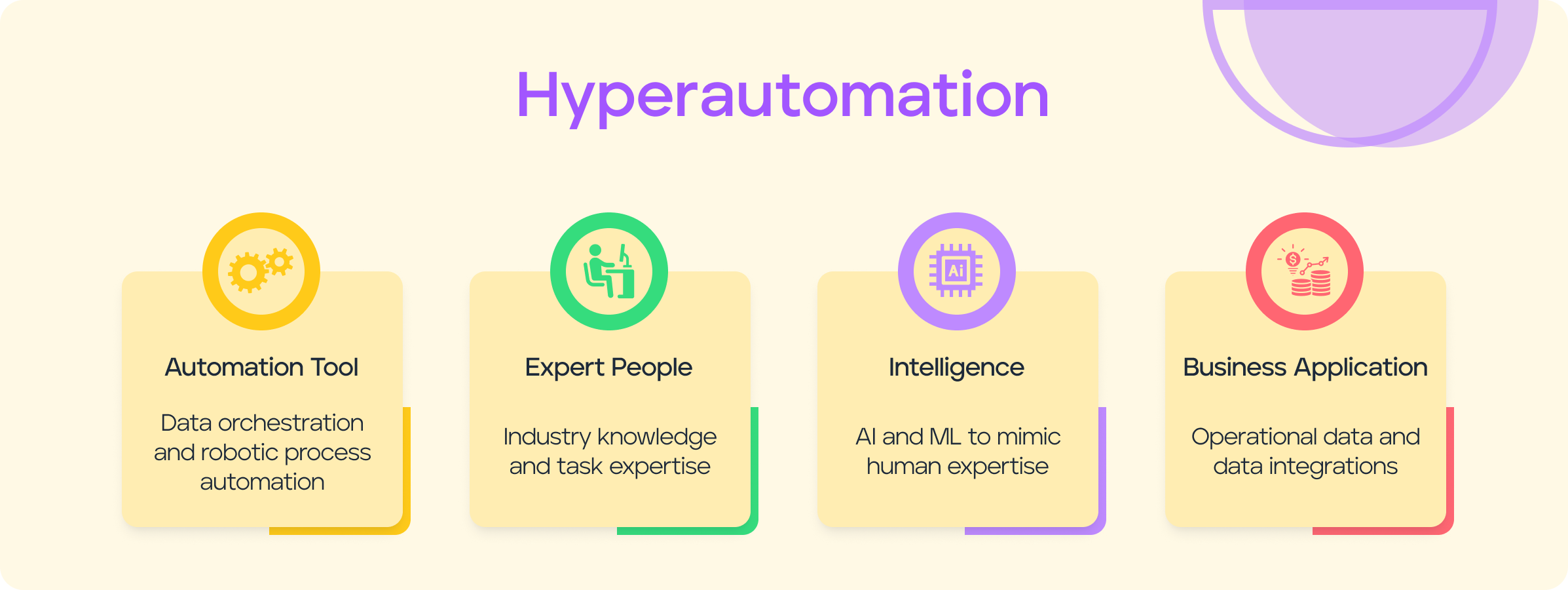 Hyperautomation