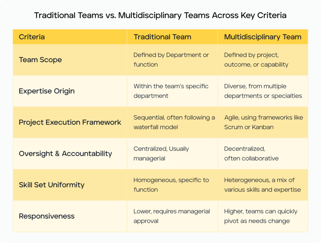 Traditional Teams vs. Multidisciplinary Teams Across Key Criteria