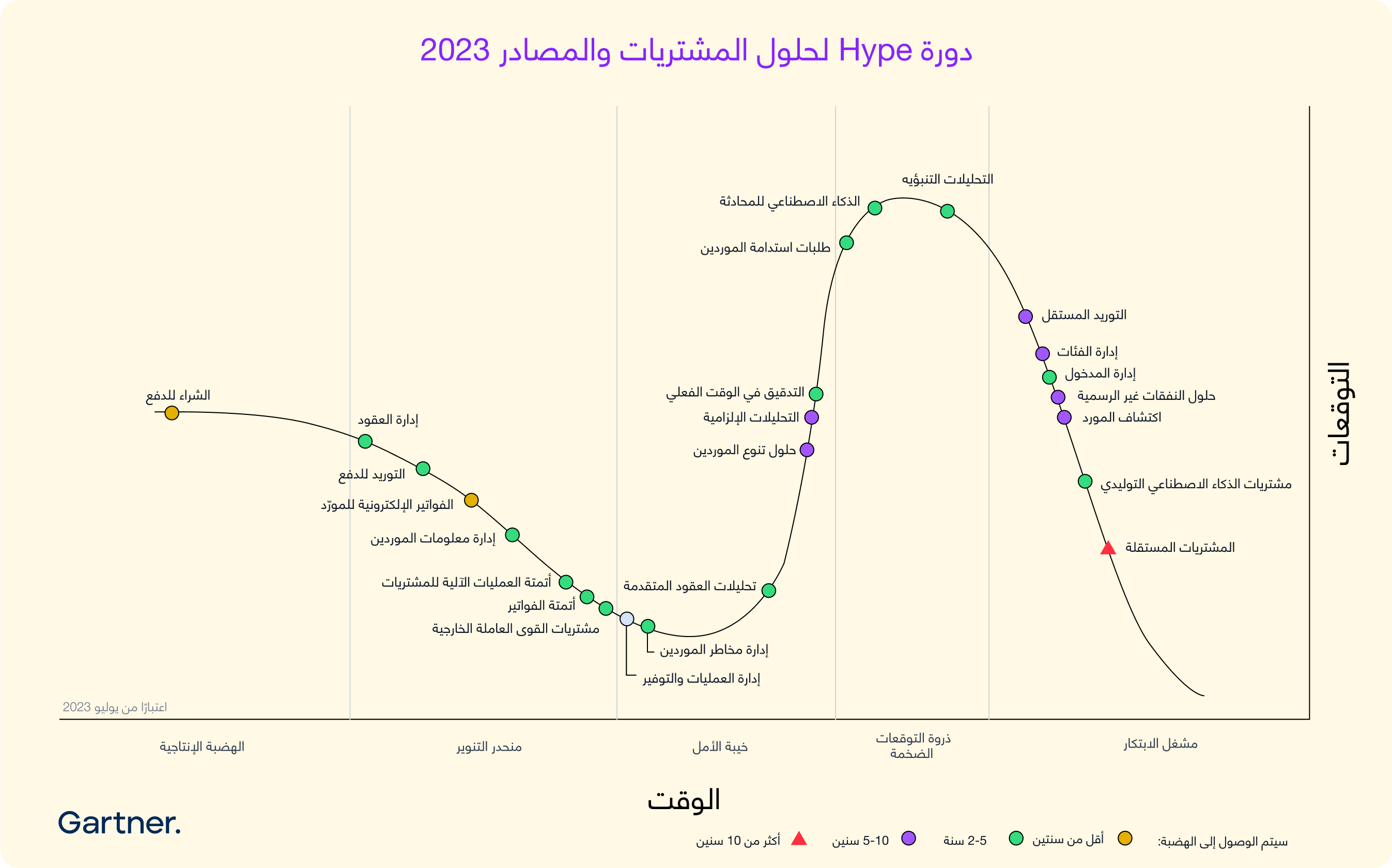 Hype Cycle لحلول المشتريات والمصادر 2023