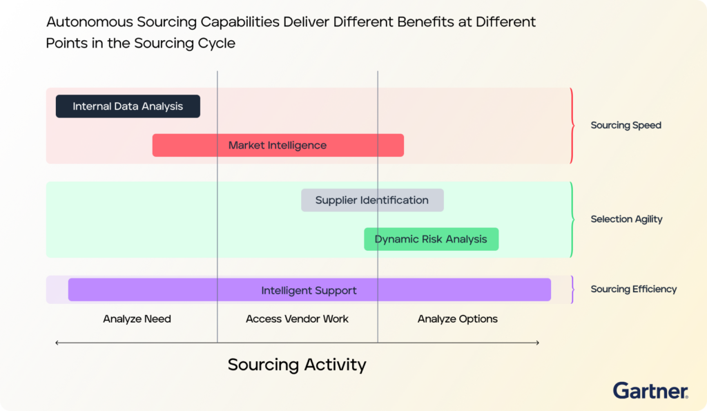 Autonomous Procurement Capabilities Deliver Different Benefits at Different Points in the Sourcing Cycle