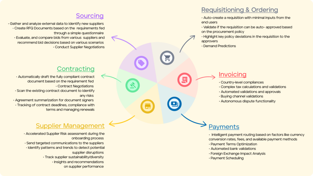 Grasping the Potential: Tailored Use Cases for Procurement