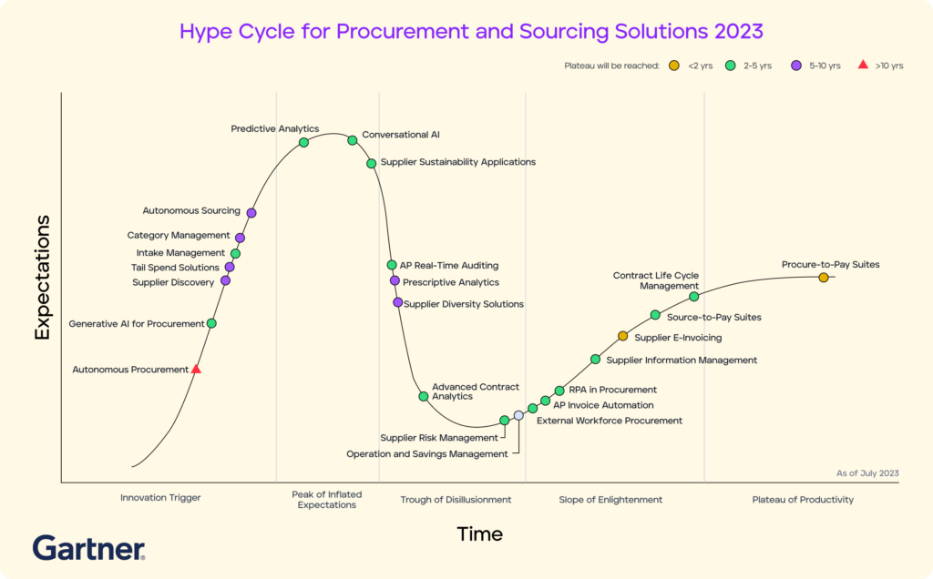 Hype Cycle for Procurement and Sourcing Solutions 2023