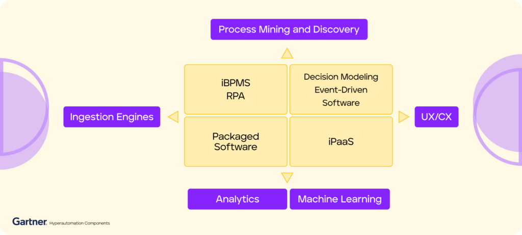 Hyperautomation