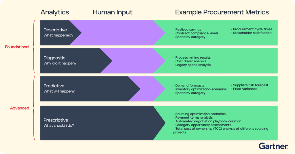 Levels of Data Analytics: A Gartner Overview in Procurement 