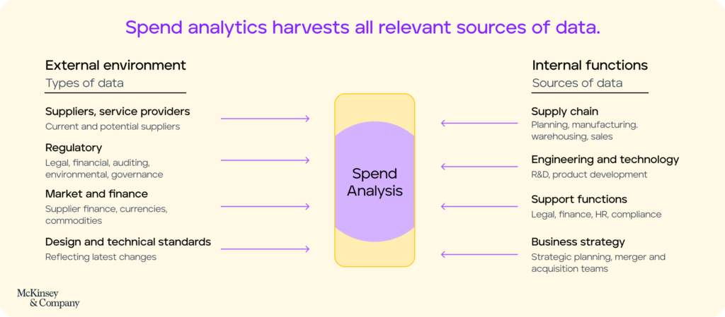 Spend analytics harvests all relevant sources of data in Procurement 