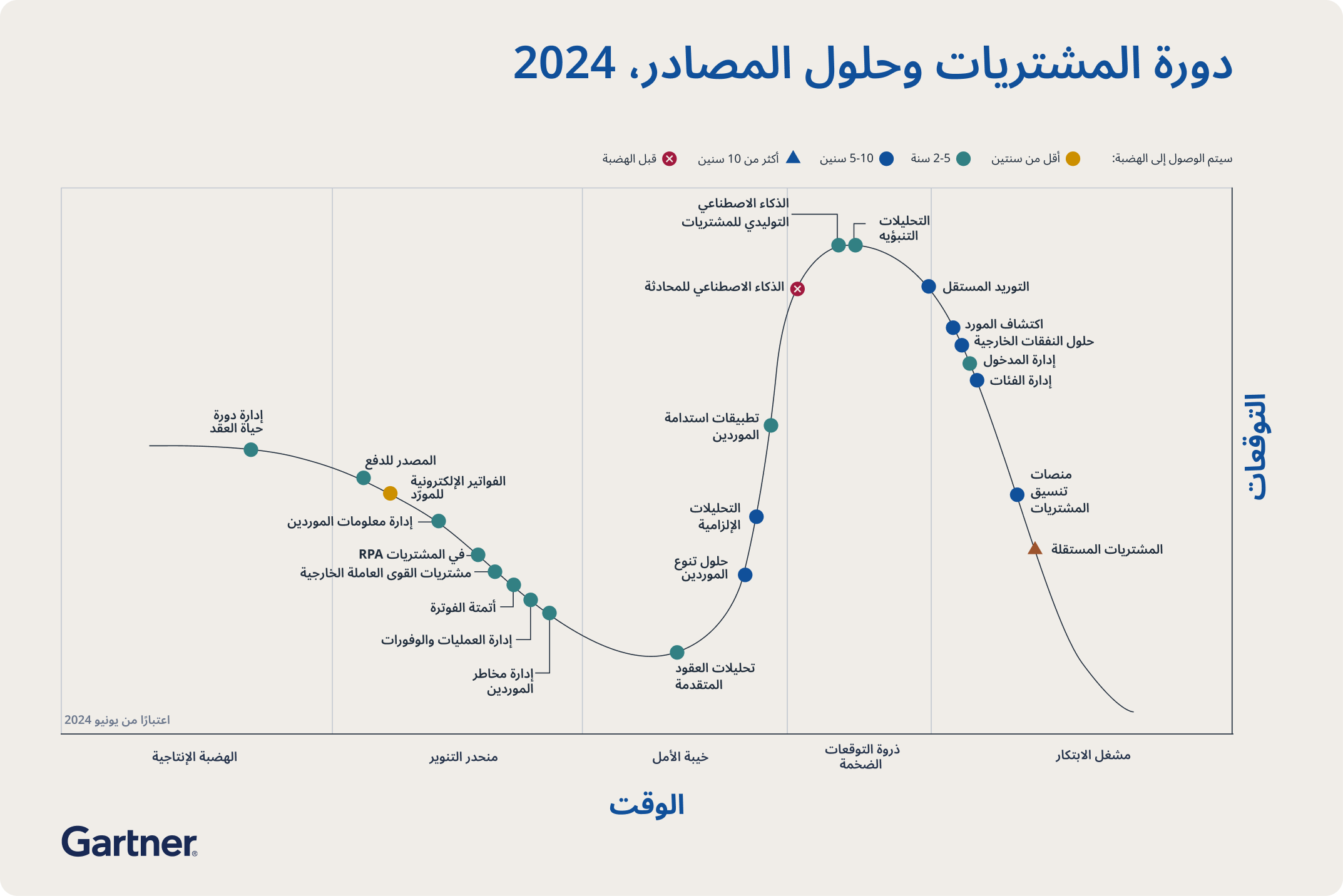 Hype Cycle for Procurement and sourcing solutions, 2024