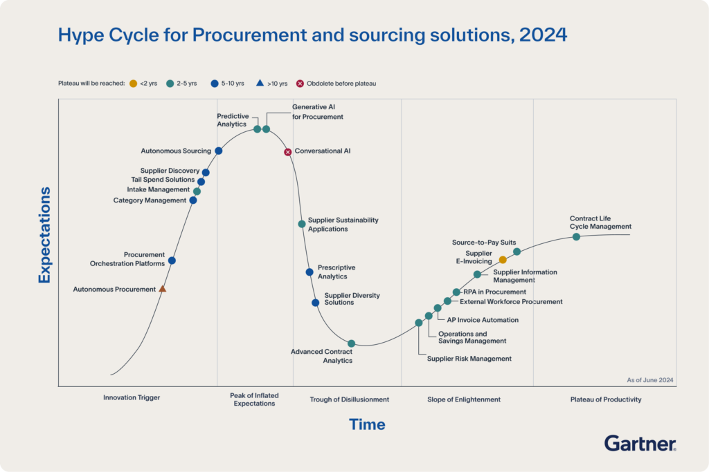 Hype Cycle for Procurement and sourcing solutions, 2024