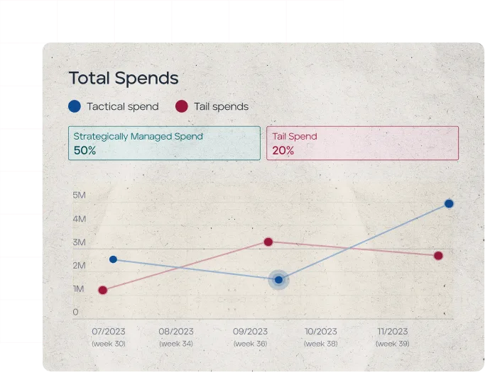 Total spends chart showing tactical spend (50%) versus tail spend (20%) trends from July to November 2023